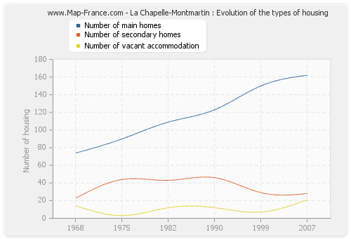 La Chapelle-Montmartin : Evolution of the types of housing